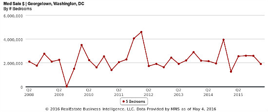 The 8-Year Path of Georgetown Home Prices in Four Charts: Figure 5