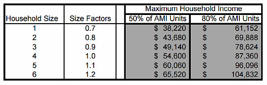 First Timer Primer: The Inclusionary Zoning Process: Figure 3