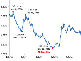 Mortgage Rates Dip to Lowest Level in Three Years
