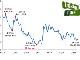 Mortgage Rates Head Back Down Towards 2016 Lows