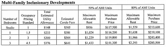 First Timer Primer: The Inclusionary Zoning Process: Figure 2