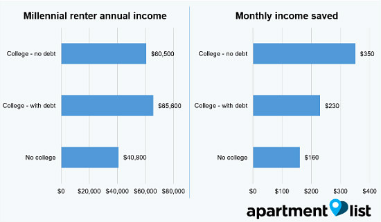 Millennials and Delayed Homeownership: Student Loans or Other Priorities?: Figure 1