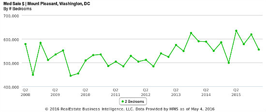 An 8-Year Snapshot of Mount Pleasant Home Prices in Three Charts: Figure 2