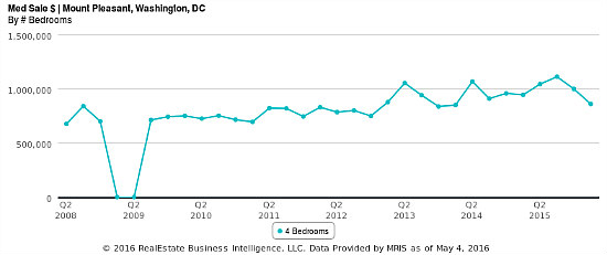 An 8-Year Snapshot of Mount Pleasant Home Prices in Three Charts: Figure 3