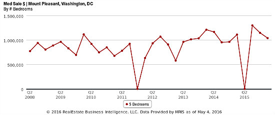 An 8-Year Snapshot of Mount Pleasant Home Prices in Three Charts: Figure 4