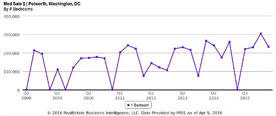 The 8-Year Rise of Petworth Home Prices in Three Charts: Figure 2