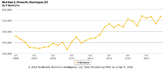 The 8-Year Rise of Petworth Home Prices in Three Charts: Figure 3