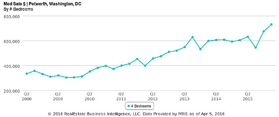 The 8-Year Rise of Petworth Home Prices in Three Charts: Figure 4