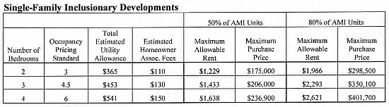 First Timer Primer: The Inclusionary Zoning Process: Figure 1