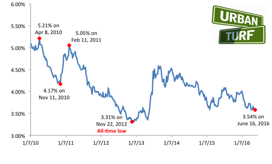 3.54%: Mortgage Rates Fall to Lowest Level in Three Years: Figure 1