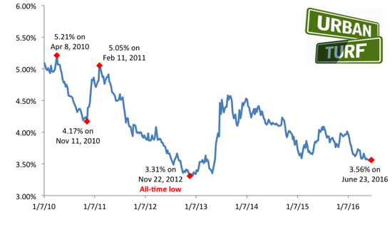 3.56%: Mortgage Rates Remain Near Three-Year Lows: Figure 1