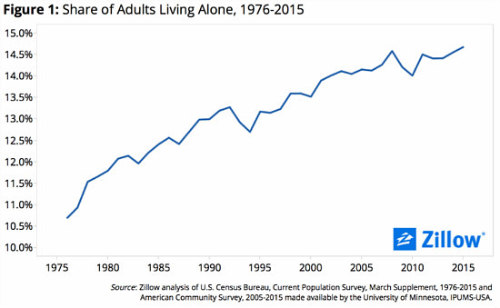 After a Lull, Report Shows That Americans Are Back to Living Alone: Figure 1