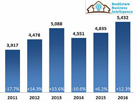 As DC Area Home Sales Set Records in May, Inventory Drops