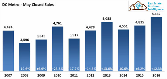 As DC Area Home Sales Set Records in May, Inventory Drops: Figure 1