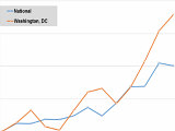 DC Rents Rise 3.6 Percent Since Last June