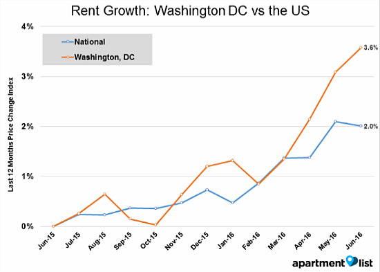 DC Rents Rise 3.6 Percent Since Last June: Figure 1