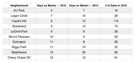 The Ten DC Neighborhoods Where Homes Are Selling Fastest in 2016: Figure 2