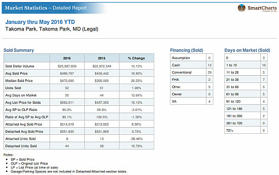 Home Price Watch: Takoma Park Prices Rise 20 Percent: Figure 2