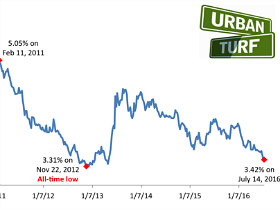 Mortgage Rates Have Been Below 4% for Seven Months