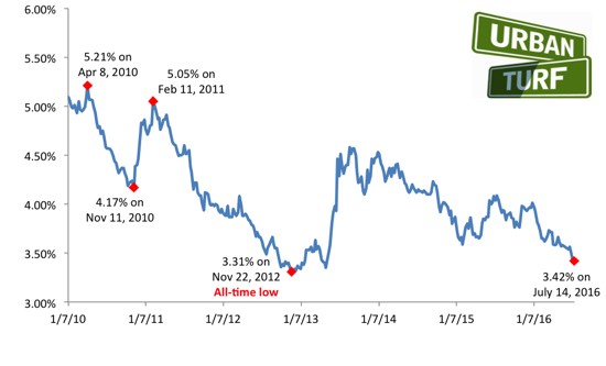 Mortgage Rates Have Been Below 4% for Seven Months: Figure 1