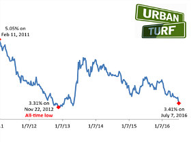 3.41%: Mortgage Rates Head Toward Record Lows