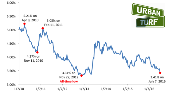 3.41%: Mortgage Rates Head Toward Record Lows: Figure 1