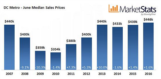 DC Area Home Prices, Sales Hit Highest Level For June Since 2006: Figure 2