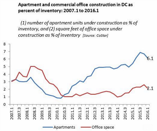 Since 2013, Apartment Construction Has Outpaced Population Growth in DC: Figure 1