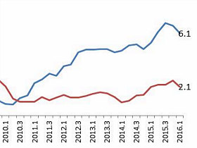 Since 2013, Apartment Construction Has Outpaced Population Growth in DC