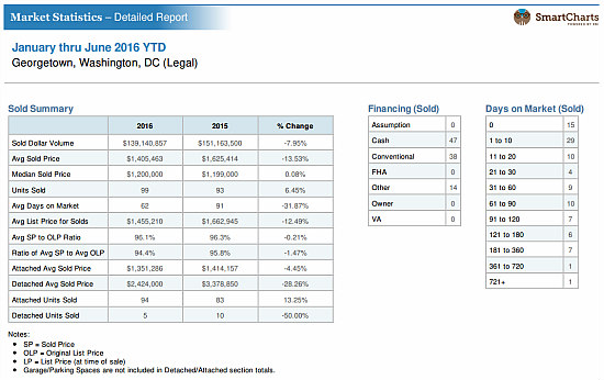 Georgetown Home Buyers Still Cash-Rich and Quick to Commit: Figure 2