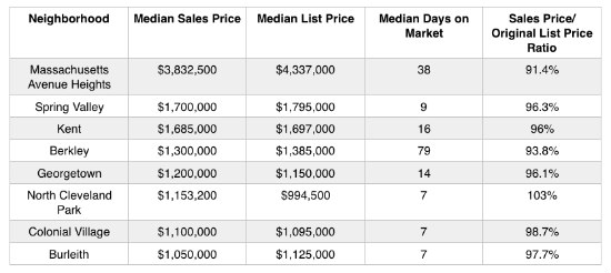 DC's Million-Dollar Neighborhoods: Figure 2