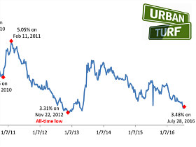 3.48%: Mortgage Rates Tick Up Again