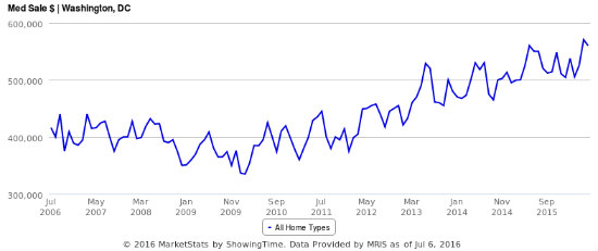 $570,000: DC Home Prices Remain at Record Highs in July: Figure 2