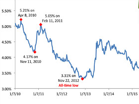 Freddie Mac Sees Rates Staying Below 4% Through 2017