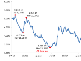 3.43%: Mortgage Rates Drop Slightly