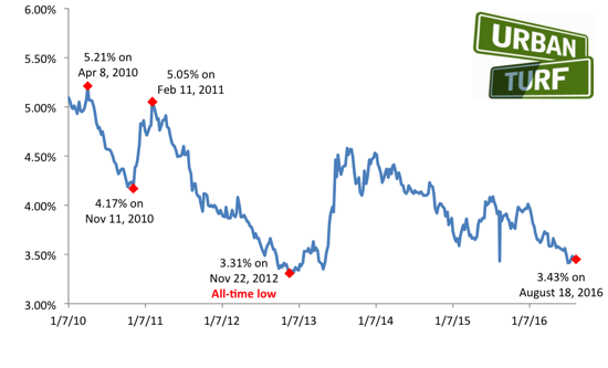 3.43%: Mortgage Rates Drop Slightly: Figure 1