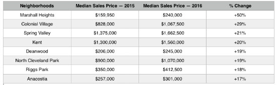 The DC Neighborhoods With The Best Price Appreciation in 2016: Figure 2