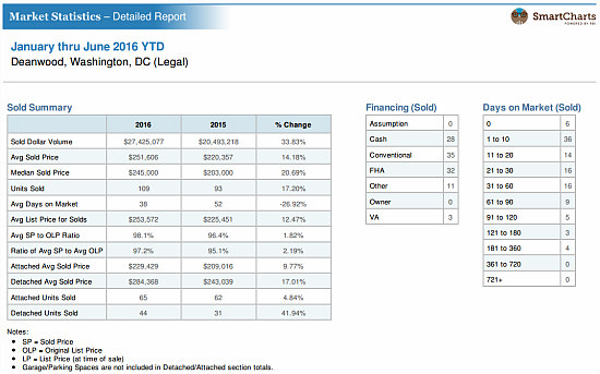 Home Price Watch: Prices Rise 21 Percent in Deanwood: Figure 2