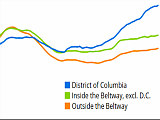 Since 2000, Home Values in DC and Its Suburbs Have Gone Opposite Ways