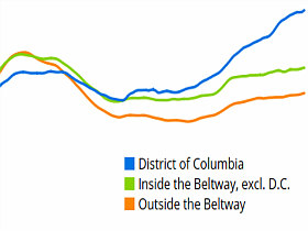 Since 2000, Home Values in DC and Its Suburbs Have Gone Opposite Ways