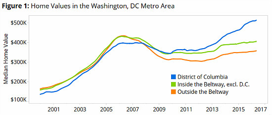 Since 2000, Home Values in DC and Its Suburbs Have Gone Opposite Ways: Figure 1