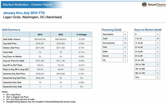 Logan Circle Market on Cruise Control as Median Prices Approach $700,000: Figure 2