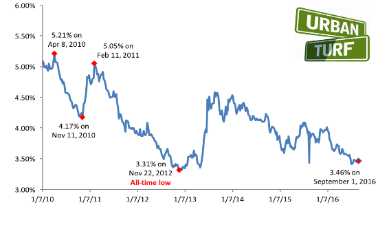 Mortgage Rates Rise Heading Into Labor Day: Figure 1