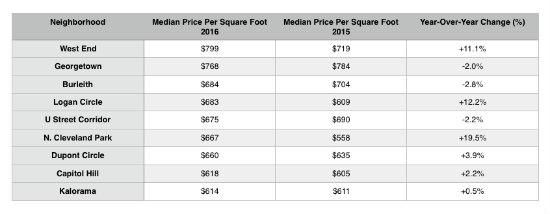 North of $614: The Highest Prices Per Square Foot in DC: Figure 2