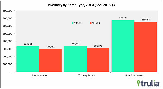 Starter Homes in the DC Area Continue to Disappear: Figure 2