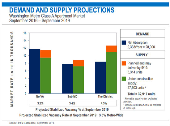 Class A Apartment Absorption in DC Area Remains High, But For How Long?: Figure 2