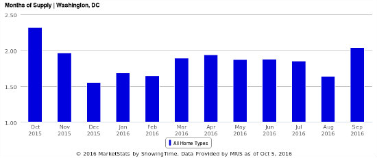 Why DC's Autumn Housing Supply Bump May Be a Mirage: Figure 1