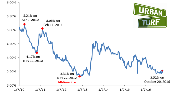 Mortgage Rates Head Above 3.5% For First Time in Months: Figure 1