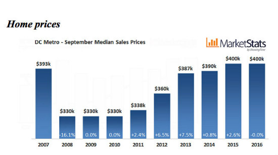 DC Area Home Sales Reach 10-Year High For September as Prices Plateau: Figure 3