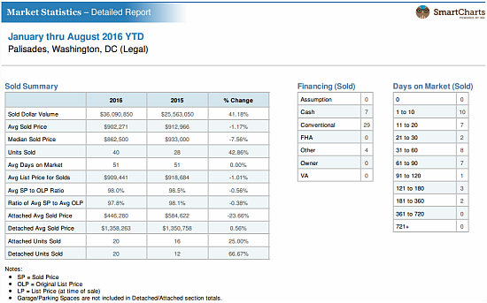 Home Price Watch: A Tale of Two Markets in Palisades: Figure 2